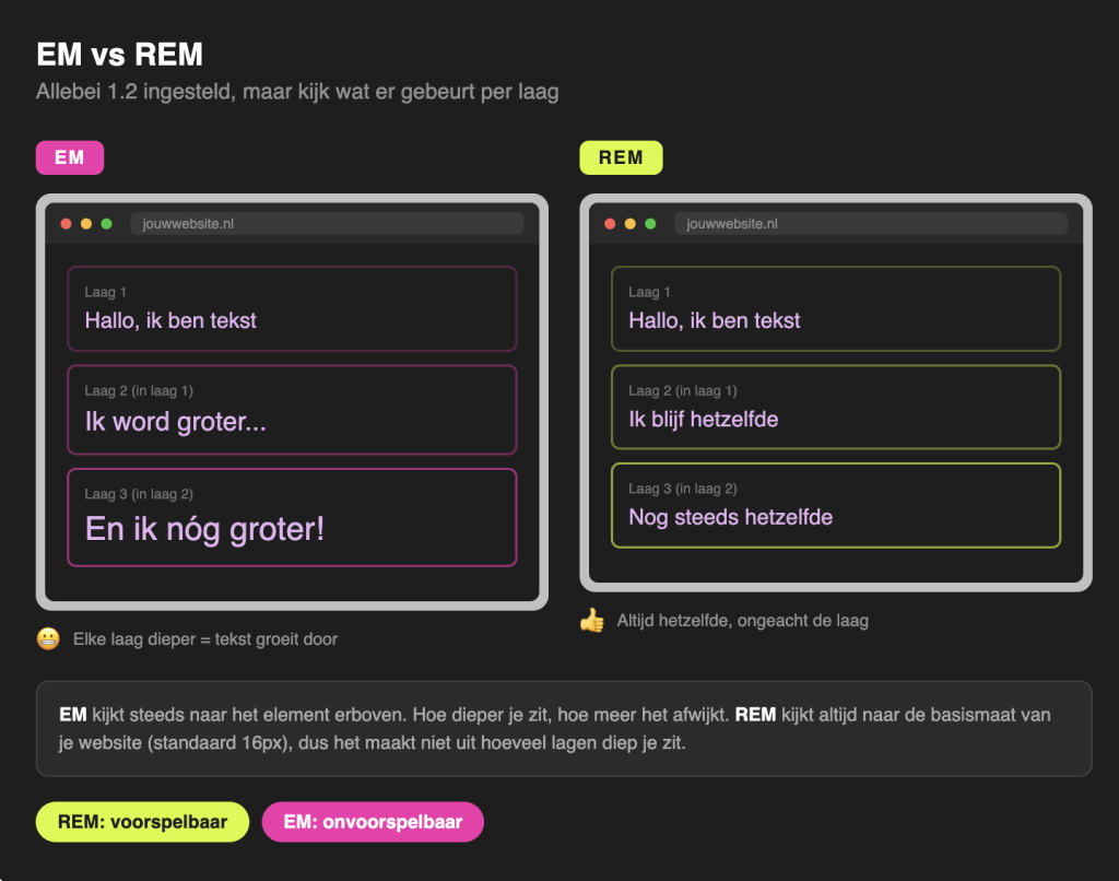EM stapelt op per geneste laag terwijl REM altijd hetzelfde blijft