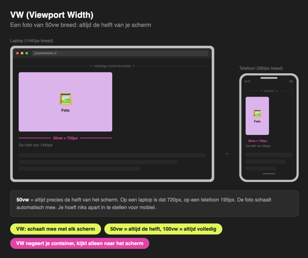 Alt-tekst: Foto van 50vw op laptop (720px) en telefoon (195px) in Elementor