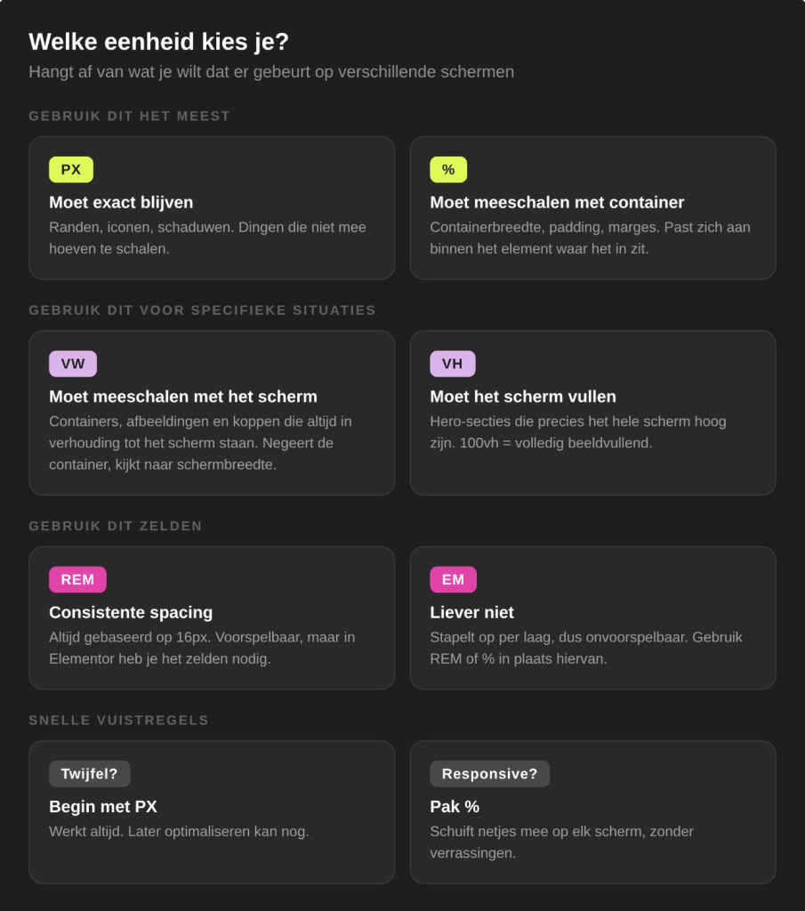 Overzicht welke Elementor spacing-eenheid je wanneer kiest: PX, %, VW, VH, EM, REM
