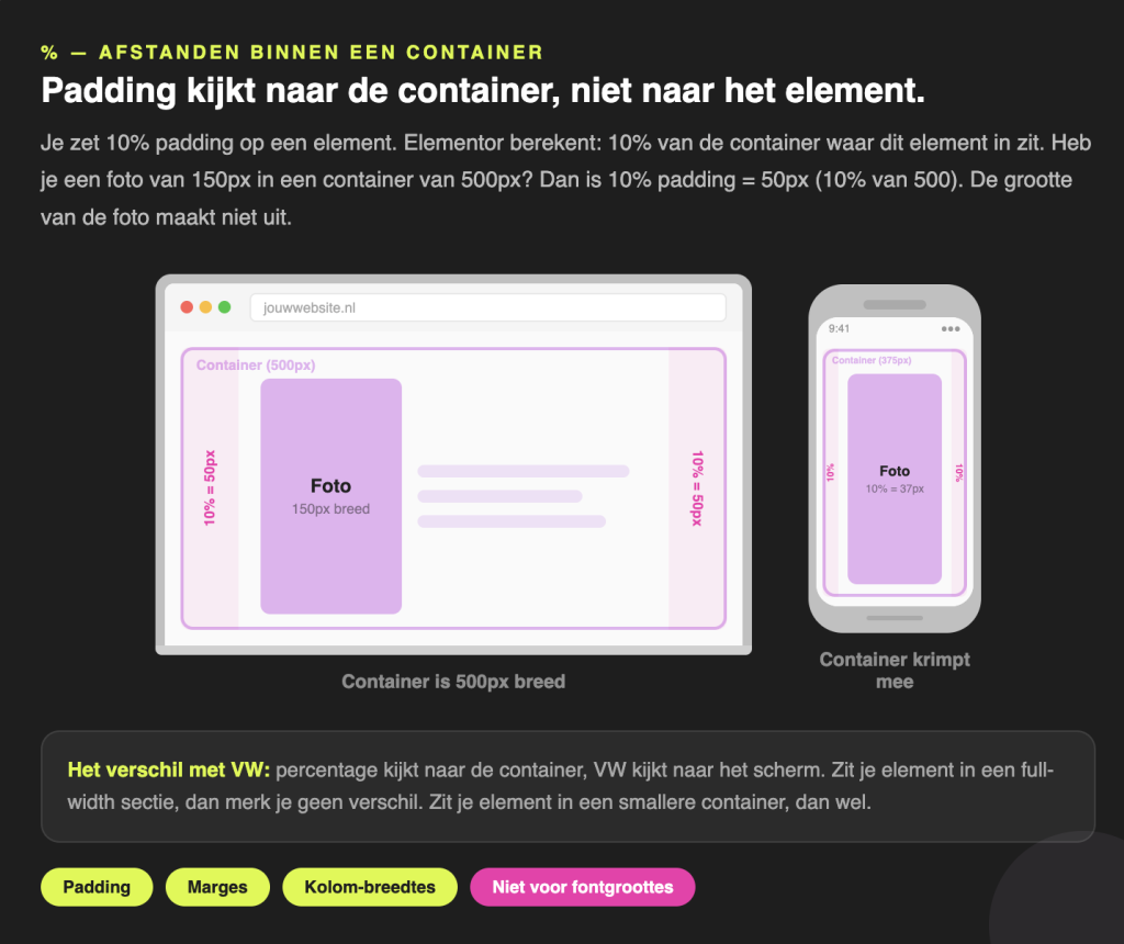 10% padding in Elementor kijkt naar de container, niet naar het element zelf